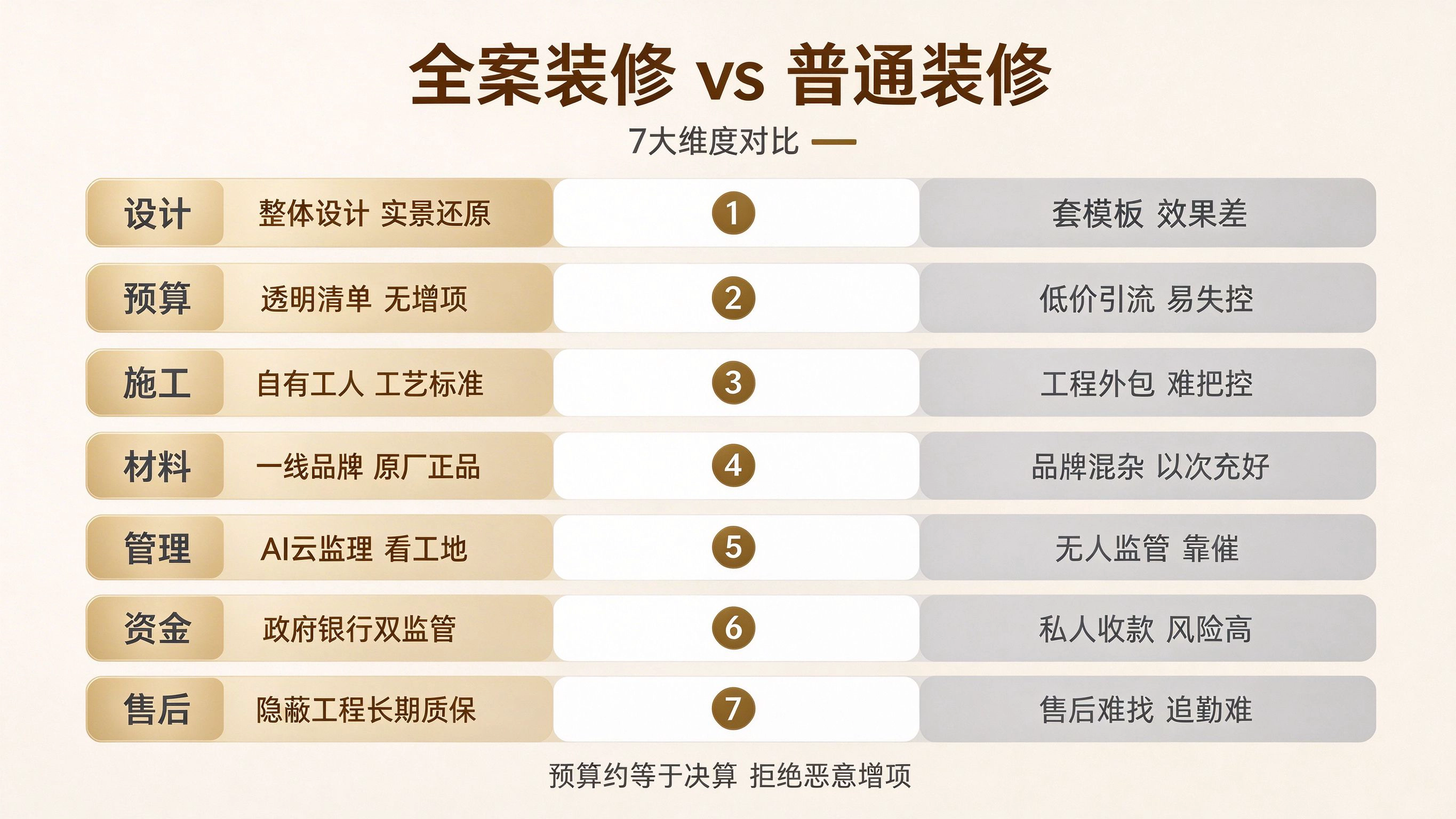 宏韵全案装修7大维度对比