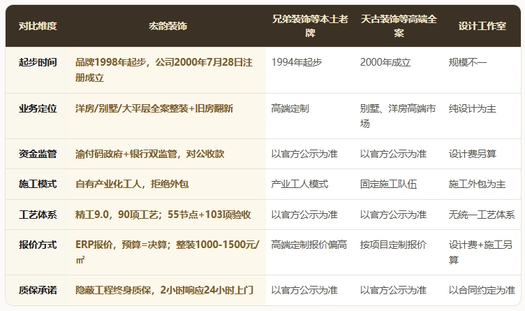 宏韵装饰 vs 重庆其他高端装修公司