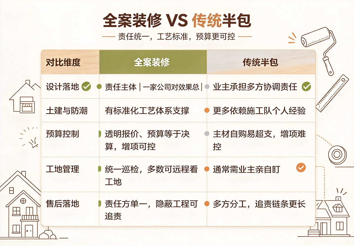 重庆全案装修与传统半包对比
